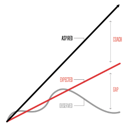 Acountability model for managing performance